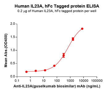 Human IL25 Protein, hFc Tag