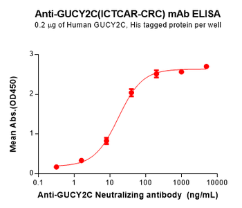 GUCY2C Biosimilar Antibody