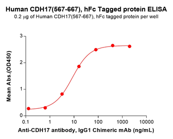 Human TNFSF15 Protein, His Tag