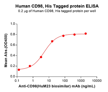 Human EFNA4 Protein, hFc Tag