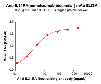IL31RA Biosimilar Antibody