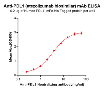 PDL1 Biosimilar Antibody