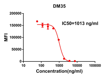 S protein RBD Antibody