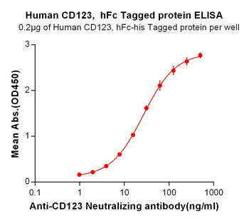 Human CD123 Protein, hFc-His Tag