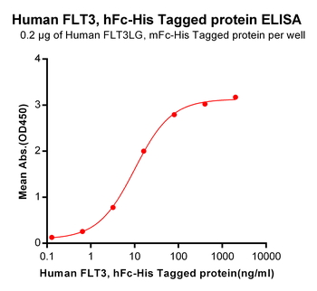 Human FLT3 Protein, hFc-His Tag