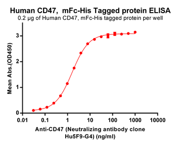 Human CD47 Protein, mFc-His Tag