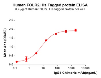 Human CD27 Protein, mFc-His Tag