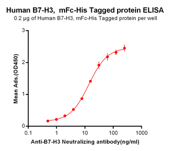 Human OX40-L Protein, mFc-His tag