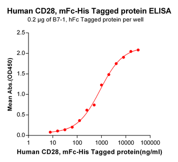 Human PD-L1 Protein, mFc-His tag