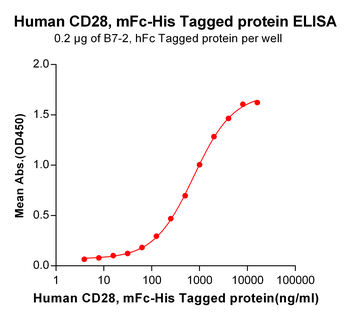 Human PD-L1 Protein, mFc-His tag