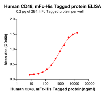 Human PD-1 Protein, mFc-His tag