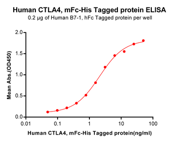 Human ICOS Protein, mFc-His tag