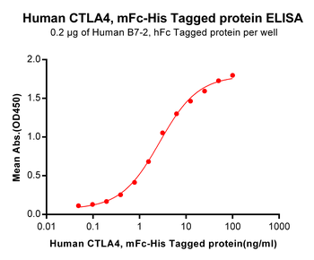 Human ICOS Protein, mFc-His tag