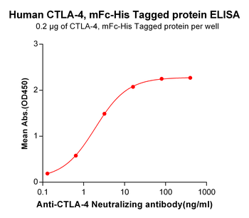 Human ICOS Protein, mFc-His tag