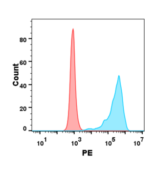 Human B7-H2 Protein, mFc-His Tag
