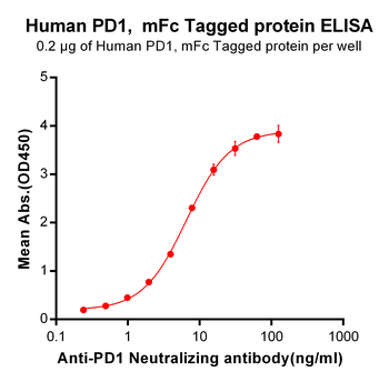 Human Mesothelin (296-580) Protein, mFc-His Tag