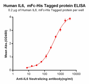 Human BAFF-R Protein, mFc Tag