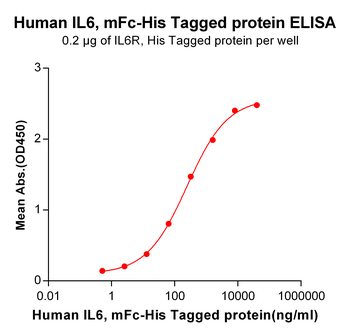 Human BAFF-R Protein, mFc Tag