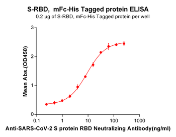 Human BTLA Protein, mFc-His Tag