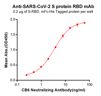 Human BTLA Protein, mFc-His Tag