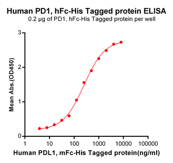 Human DNAM-1 Protein, mFc-His Tag