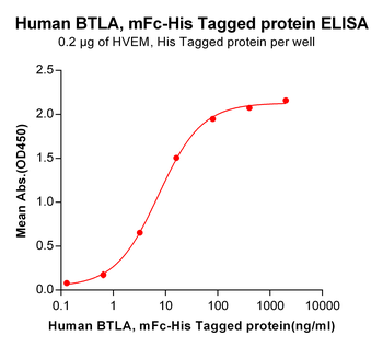 Human SLAMF5 Protein, mFc-His Tag