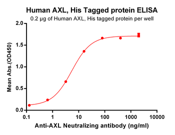Human FCGR3A Protein (F176V), His Tag