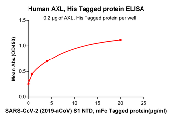 Human FCGR3A Protein (F176V), His Tag