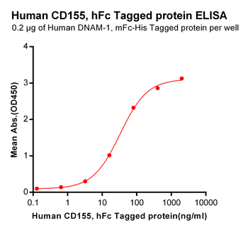 Human SELP Protein, hFc Tag