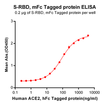 Human IL5RA Protein, His Tag
