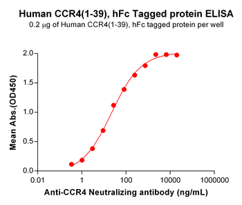 Human PD-1 Protein, hFc-His tag