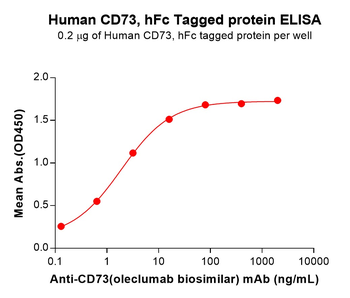 Human IL17RA Protein, His Tag