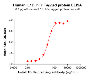 Human GITR Ligand Protein, His tag