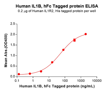 Human GITR Ligand Protein, His tag