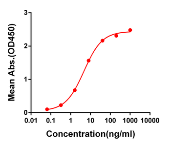 S protein RBD Antibody