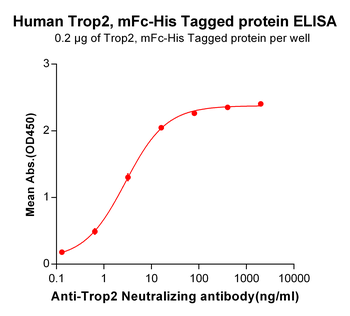 Human CD44 Protein, His Tag