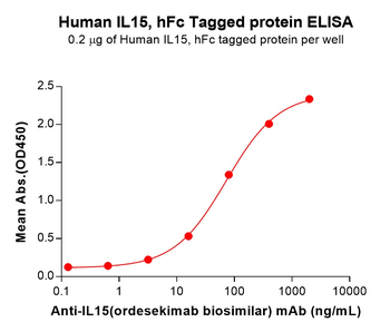 Human BTLA Protein, hFc Tag