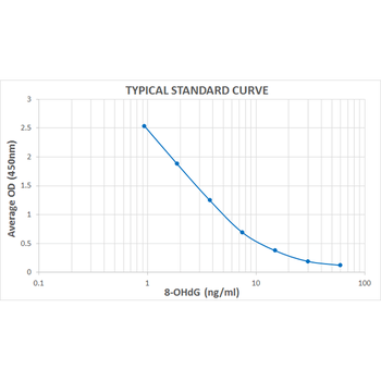 DNA Damage (8-OHdG) ELISA Kit