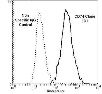 CD74 Antibody (FITC)