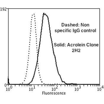 Acrolein Antibody (APC)