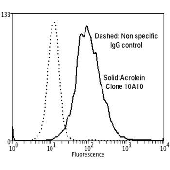 Acrolein Antibody (HRP)