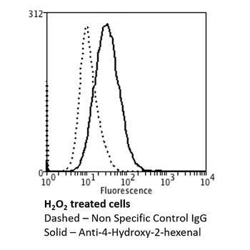 4-Hydroxy-2-hexenal Antibody (APC)