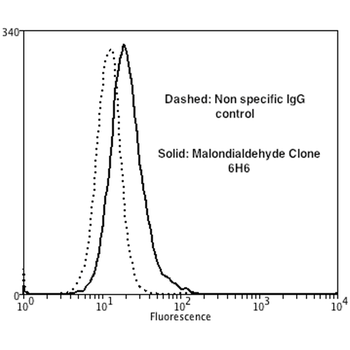 Malondialdehyde Antibody (FITC)