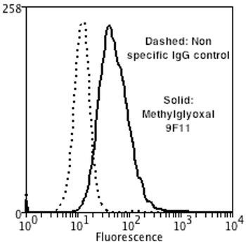 Methylglyoxal Antibody (APC)