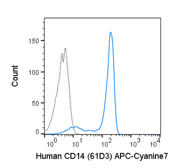 APC-Cyanine7 Anti-Human CD14 (61D3)