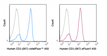 BioWave Violet 450 Anti-Human CD3 (SK7)