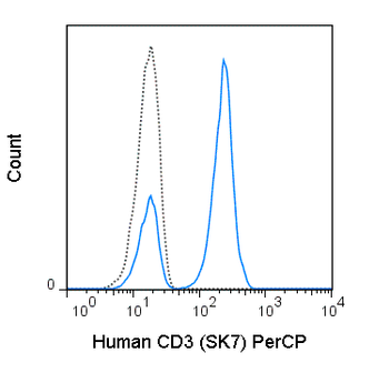 PerCP Anti-Human CD3 (SK7)
