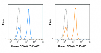 PerCP Anti-Human CD3 (SK7)
