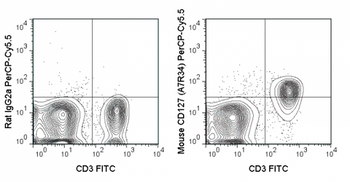 PerCP-Cyanine5.5 Anti-Mouse CD127 (IL-7Ra) (A7R34)