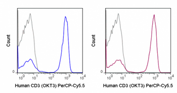 PerCP-Cyanine5.5 Anti-Human CD3 (OKT3)